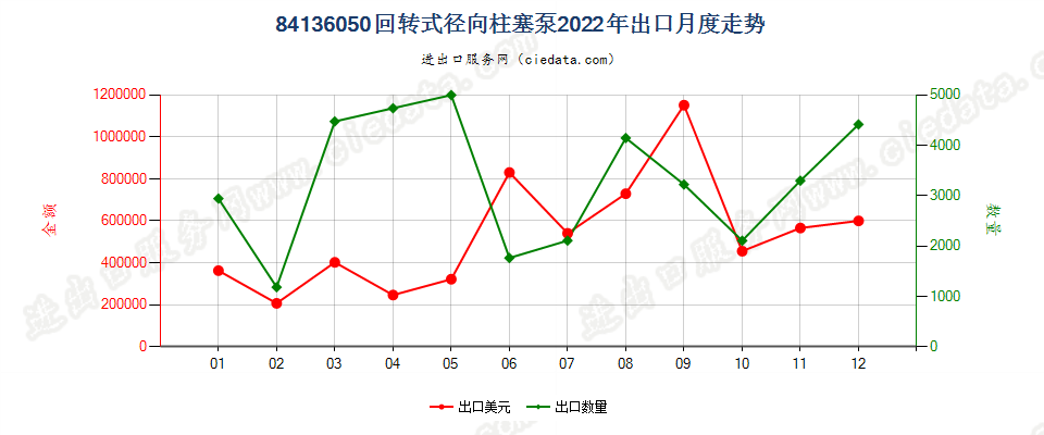 84136050回转式径向柱塞泵出口2022年月度走势图