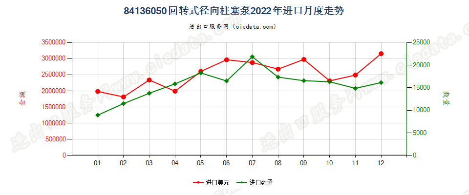 84136050回转式径向柱塞泵进口2022年月度走势图