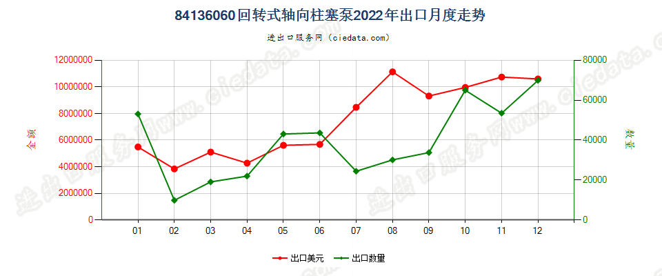 84136060回转式轴向柱塞泵出口2022年月度走势图