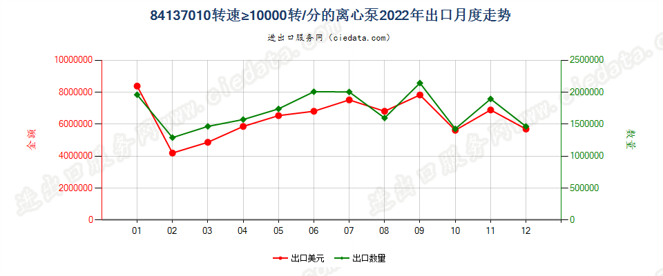 84137010转速≥10000转/分的离心泵出口2022年月度走势图