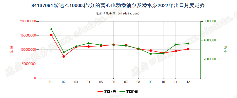 84137091转速＜10000转/分的离心电动潜油泵及潜水泵出口2022年月度走势图