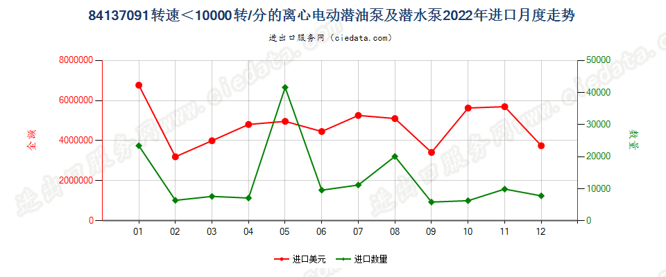 84137091转速＜10000转/分的离心电动潜油泵及潜水泵进口2022年月度走势图