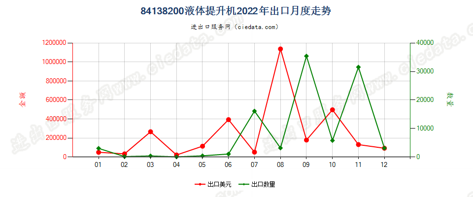 84138200液体提升机出口2022年月度走势图