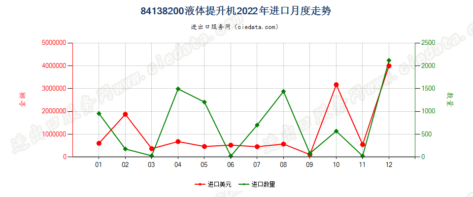 84138200液体提升机进口2022年月度走势图