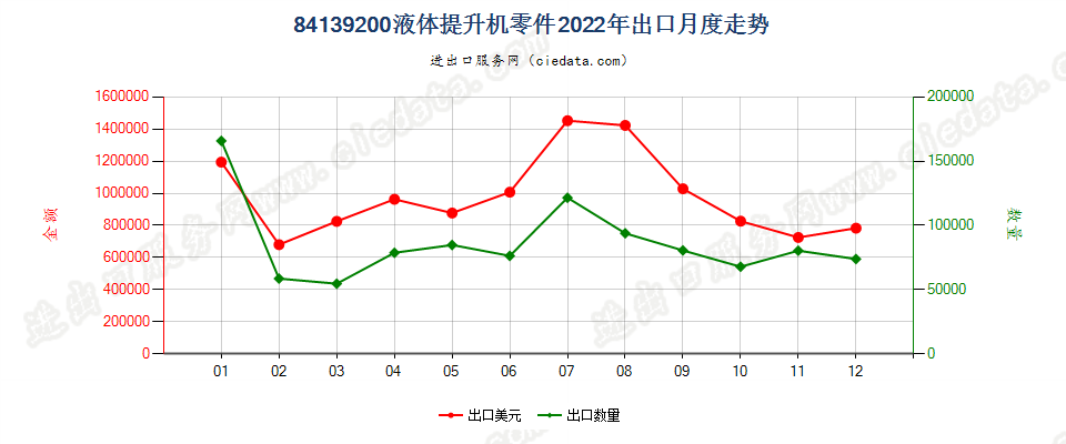 84139200液体提升机零件出口2022年月度走势图