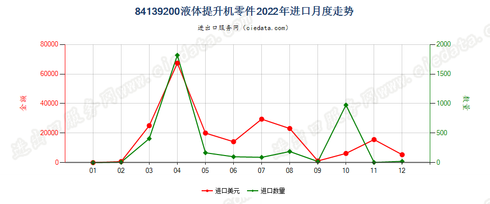 84139200液体提升机零件进口2022年月度走势图