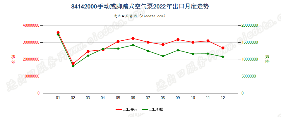 84142000手动或脚踏式空气泵出口2022年月度走势图