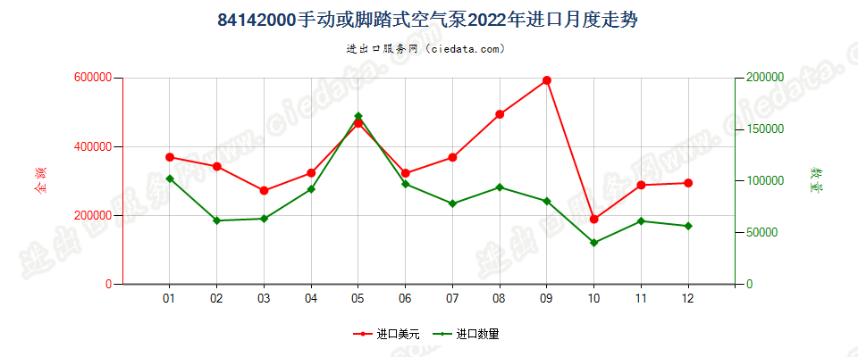 84142000手动或脚踏式空气泵进口2022年月度走势图