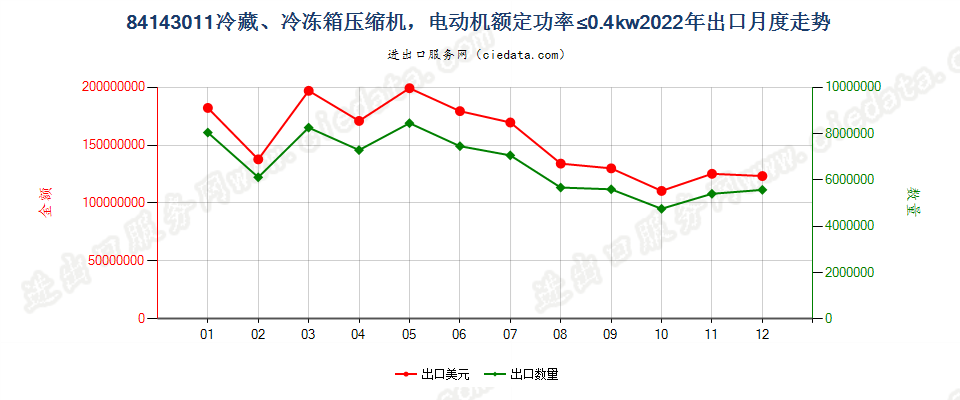 84143011冷藏、冷冻箱压缩机，电动机额定功率≤0.4kw出口2022年月度走势图