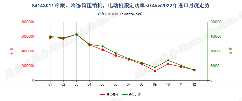 84143011冷藏、冷冻箱压缩机，电动机额定功率≤0.4kw进口2022年月度走势图