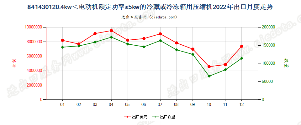 841430120.4kw＜电动机额定功率≤5kw的冷藏或冷冻箱用压缩机出口2022年月度走势图