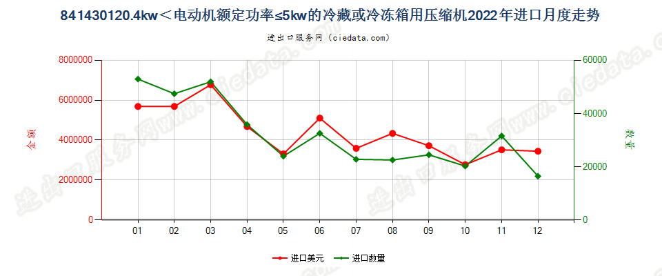 841430120.4kw＜电动机额定功率≤5kw的冷藏或冷冻箱用压缩机进口2022年月度走势图