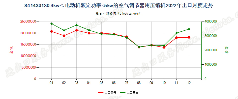 841430130.4kw＜电动机额定功率≤5kw的空气调节器用压缩机出口2022年月度走势图