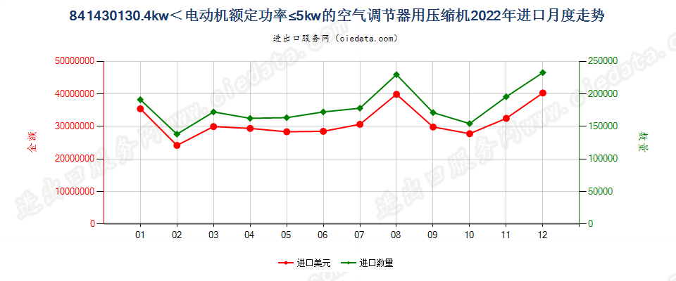 841430130.4kw＜电动机额定功率≤5kw的空气调节器用压缩机进口2022年月度走势图