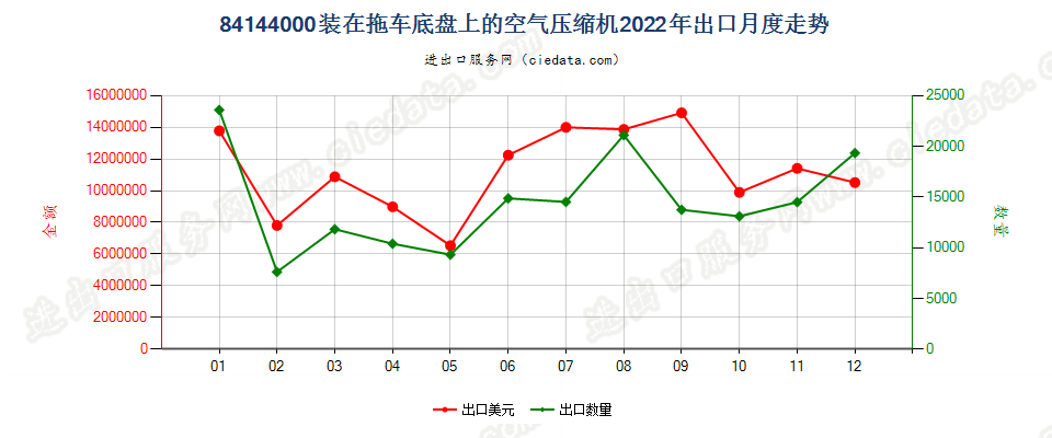 84144000装在拖车底盘上的空气压缩机出口2022年月度走势图