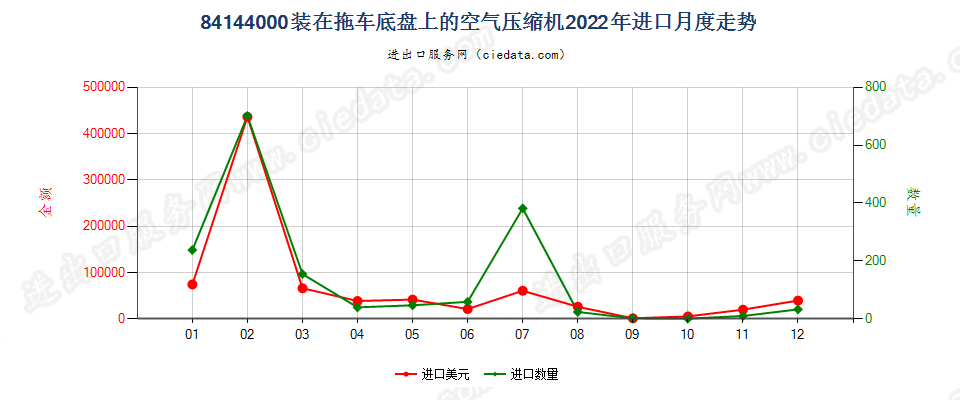 84144000装在拖车底盘上的空气压缩机进口2022年月度走势图