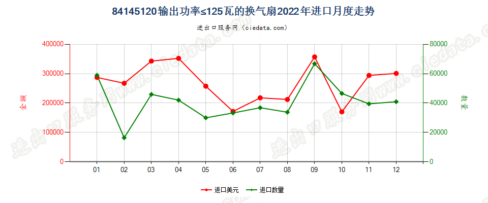 84145120输出功率≤125瓦的换气扇进口2022年月度走势图