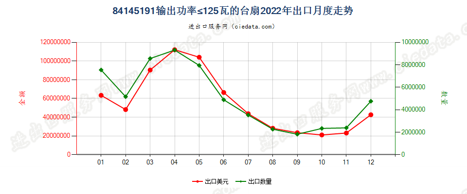 84145191输出功率≤125瓦的台扇出口2022年月度走势图