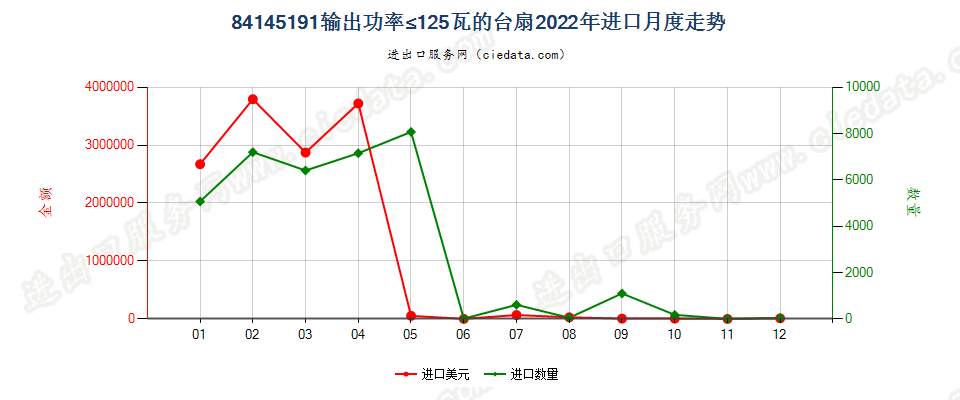 84145191输出功率≤125瓦的台扇进口2022年月度走势图