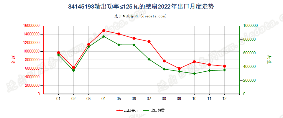 84145193输出功率≤125瓦的壁扇出口2022年月度走势图