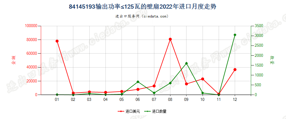 84145193输出功率≤125瓦的壁扇进口2022年月度走势图