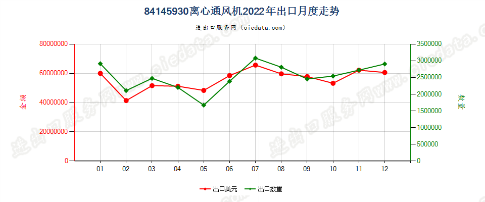 84145930离心通风机出口2022年月度走势图