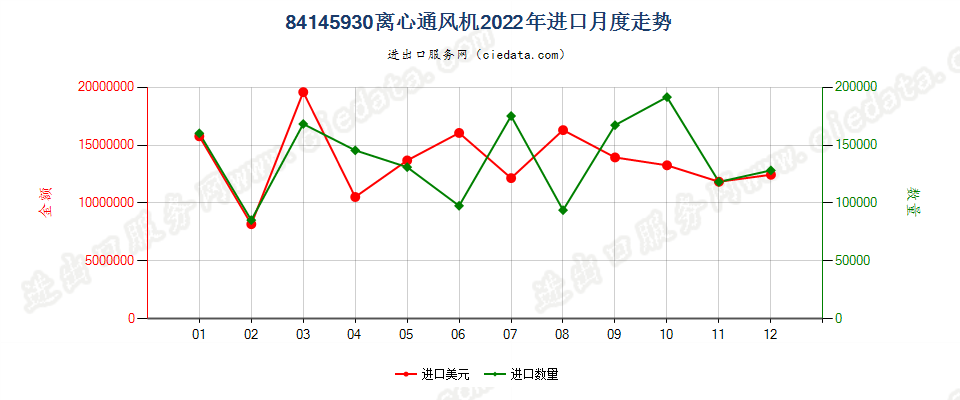 84145930离心通风机进口2022年月度走势图