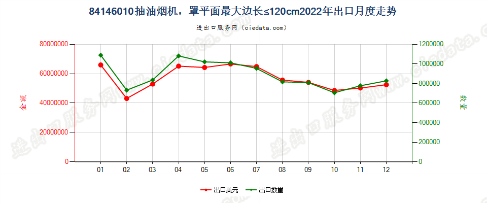 84146010抽油烟机，罩平面最大边长≤120cm出口2022年月度走势图