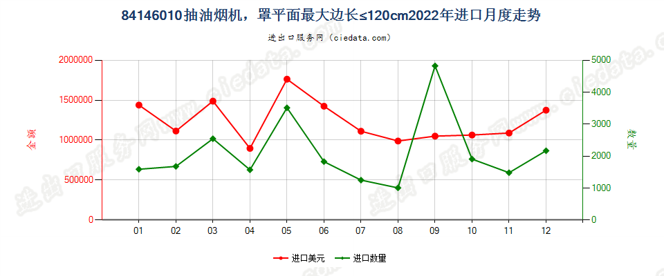 84146010抽油烟机，罩平面最大边长≤120cm进口2022年月度走势图