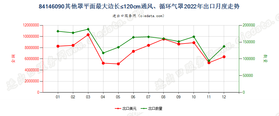 84146090其他罩平面最大边长≤120cm通风、循环气罩出口2022年月度走势图