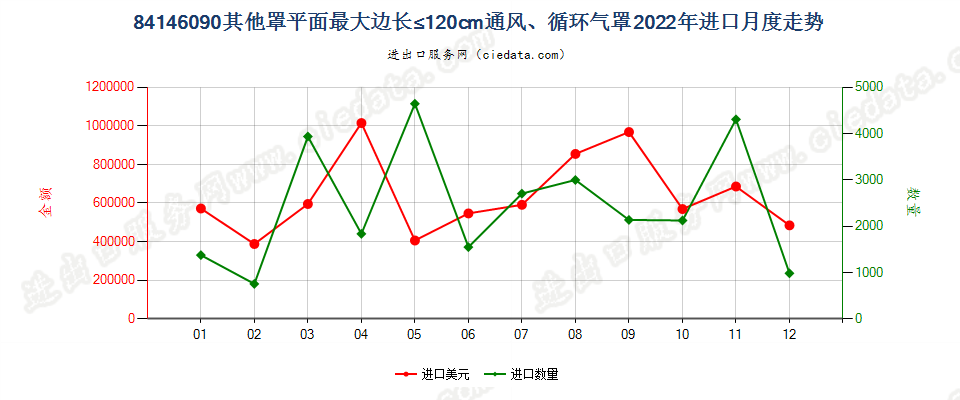 84146090其他罩平面最大边长≤120cm通风、循环气罩进口2022年月度走势图