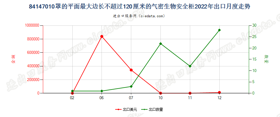 84147010罩的平面最大边长不超过120厘米的气密生物安全柜出口2022年月度走势图