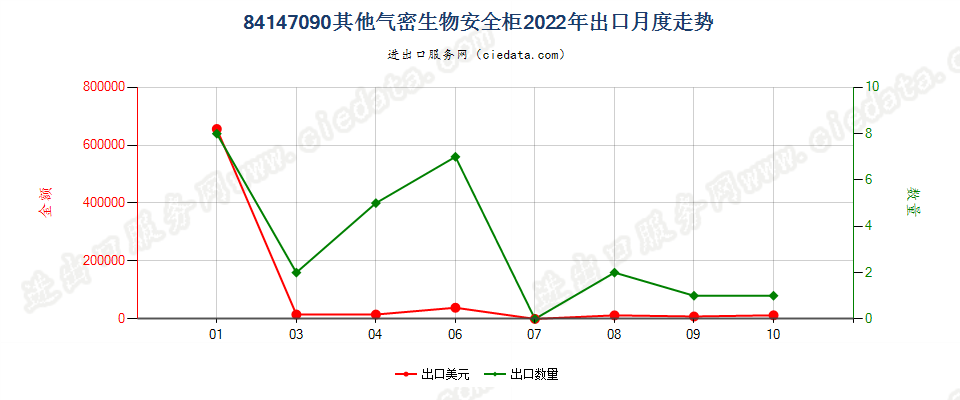 84147090其他气密生物安全柜出口2022年月度走势图