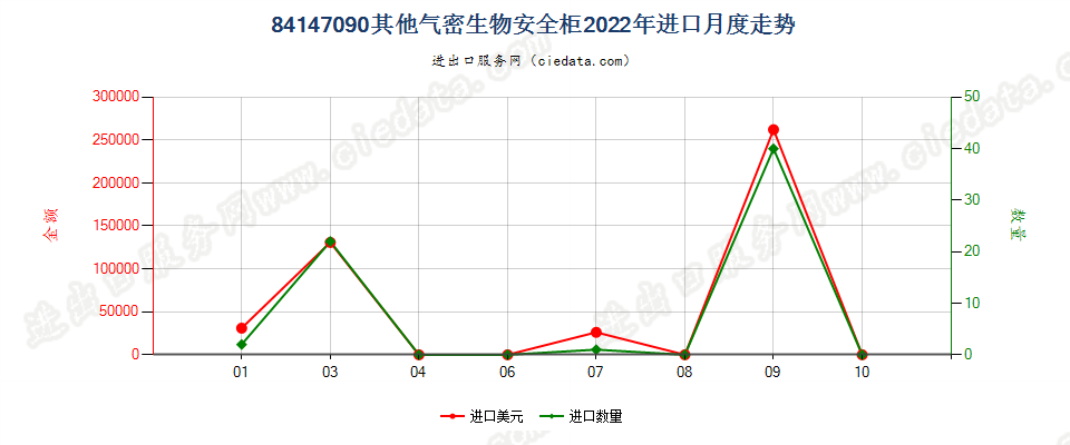 84147090其他气密生物安全柜进口2022年月度走势图