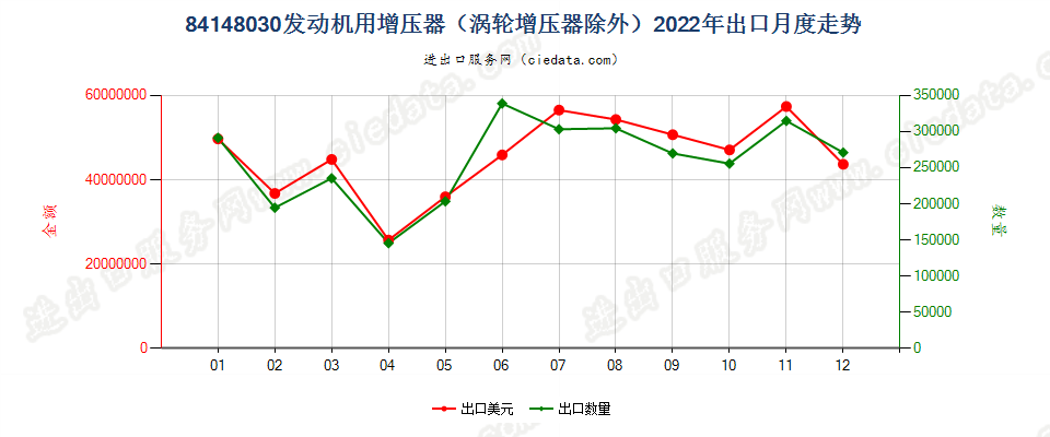 84148030发动机用增压器（涡轮增压器除外）出口2022年月度走势图