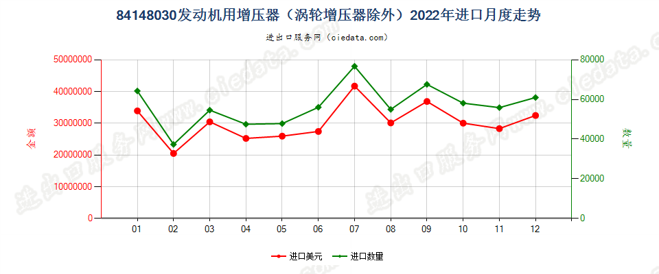 84148030发动机用增压器（涡轮增压器除外）进口2022年月度走势图