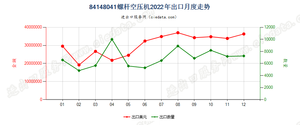 84148041螺杆空压机出口2022年月度走势图