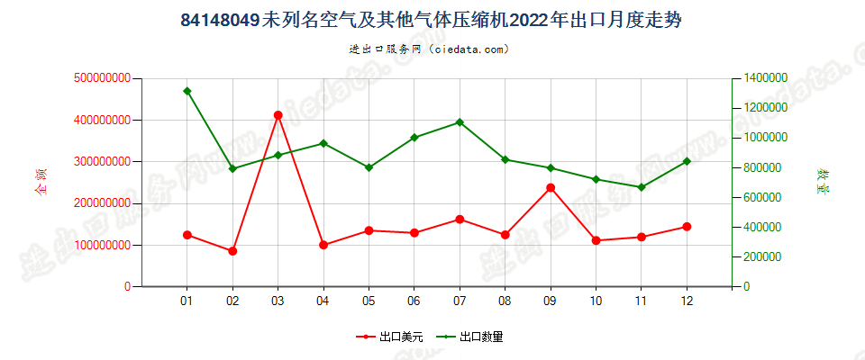 84148049未列名空气及其他气体压缩机出口2022年月度走势图