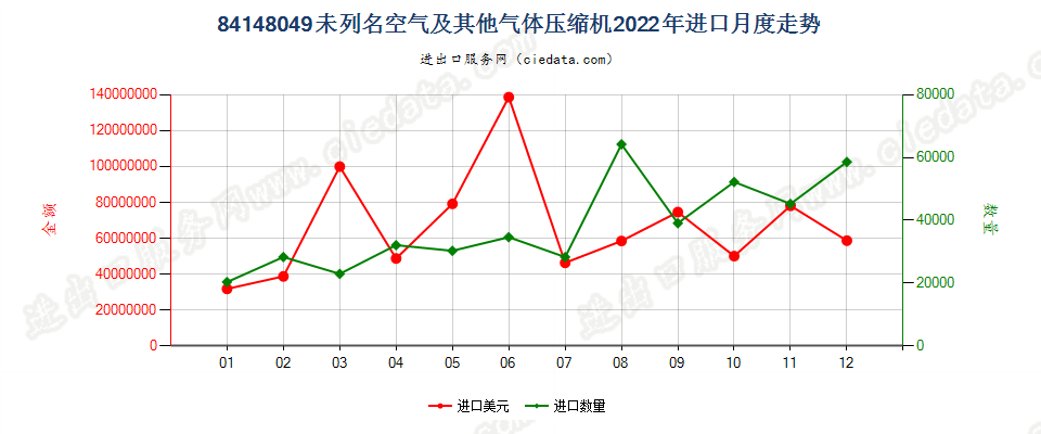 84148049未列名空气及其他气体压缩机进口2022年月度走势图