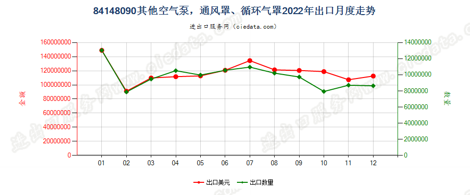 84148090其他空气泵，通风罩、循环气罩出口2022年月度走势图