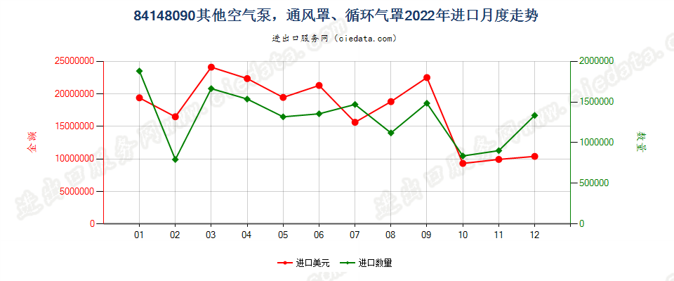 84148090其他空气泵，通风罩、循环气罩进口2022年月度走势图