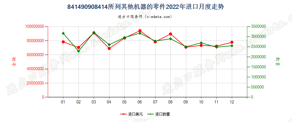 841490908414所列其他机器的零件进口2022年月度走势图