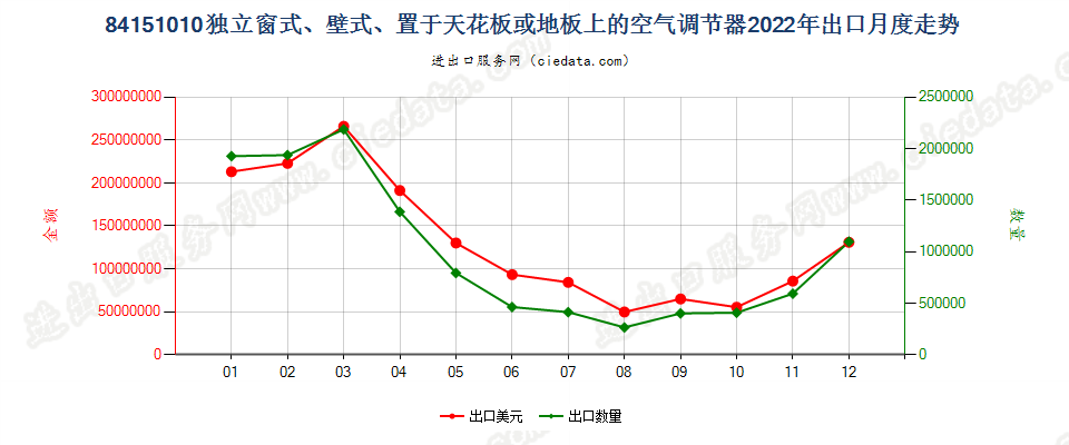 84151010独立窗式、壁式、置于天花板或地板上的空气调节器出口2022年月度走势图