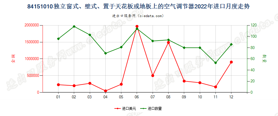 84151010独立窗式、壁式、置于天花板或地板上的空气调节器进口2022年月度走势图