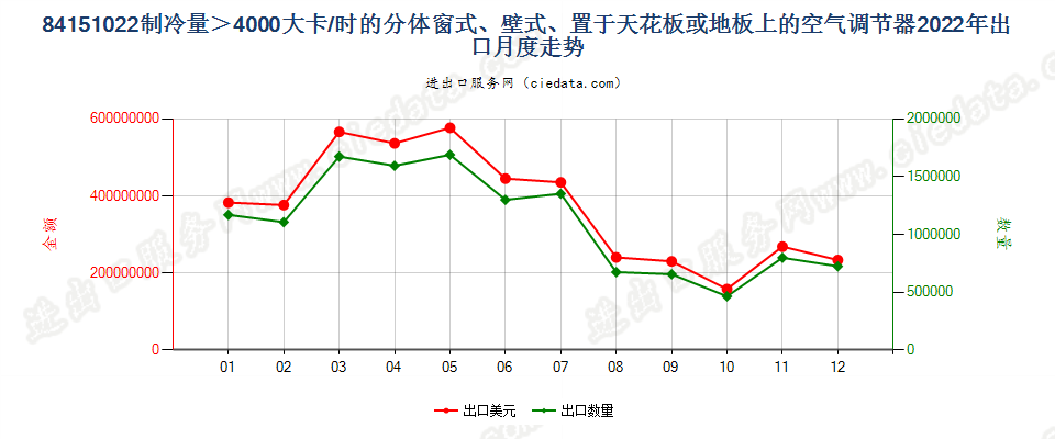 84151022制冷量＞4000大卡/时的分体窗式、壁式、置于天花板或地板上的空气调节器出口2022年月度走势图