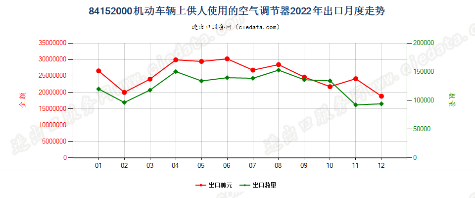 84152000机动车辆上供人使用的空气调节器出口2022年月度走势图