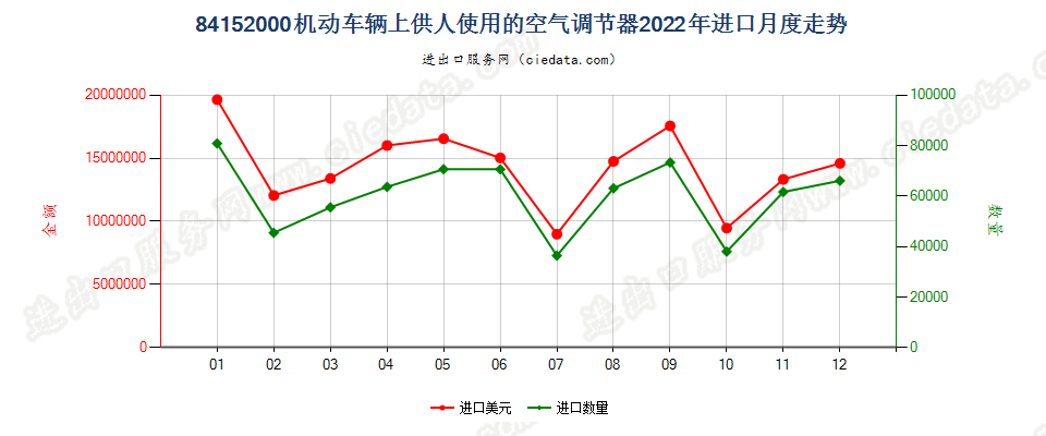 84152000机动车辆上供人使用的空气调节器进口2022年月度走势图