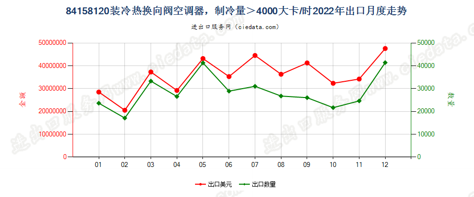 84158120装冷热换向阀空调器，制冷量＞4000大卡/时出口2022年月度走势图