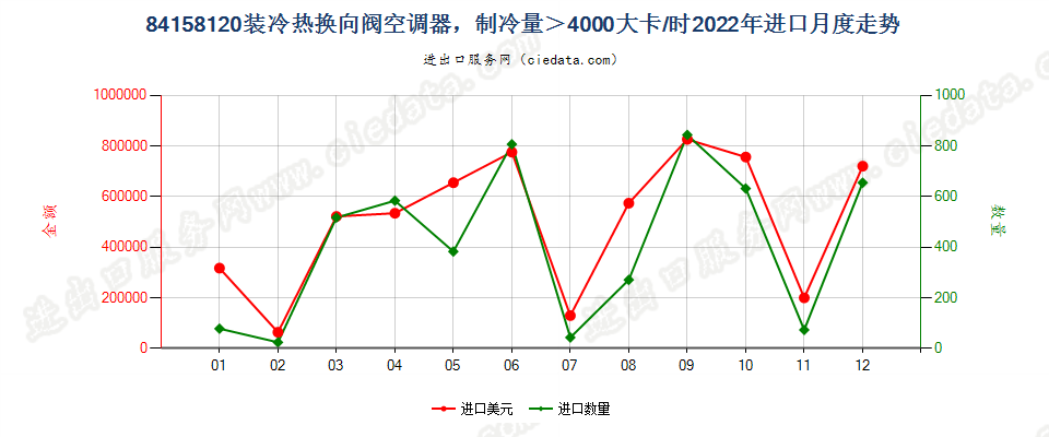 84158120装冷热换向阀空调器，制冷量＞4000大卡/时进口2022年月度走势图