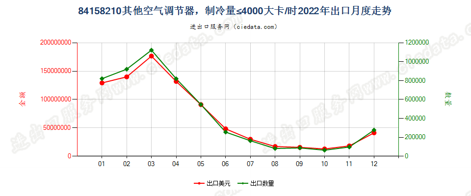 84158210其他空气调节器，制冷量≤4000大卡/时出口2022年月度走势图